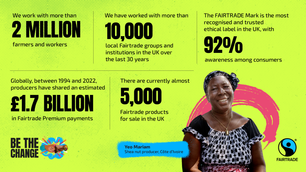 Key Fairtrade stats: We work with more than 2 million farmers and workers. We've worked with over 10,000 local Fairtrade groups over the last 30 years. The FAIRTRADE Mark is the most recognised and trusted ethical label in the UK with 92% awareness among consumers. Globally between 1994-2022 producers have shared an estimated £1.7 billion in Fairtrade Premium payments. There are currently almost 5,000 Fairtrade products for sale in the UK.
