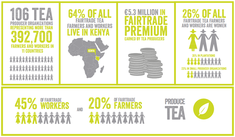 Good Cuppa 10 Facts About Fairtrade Tea Fairtrade Foundation